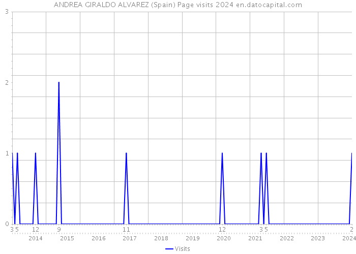 ANDREA GIRALDO ALVAREZ (Spain) Page visits 2024 