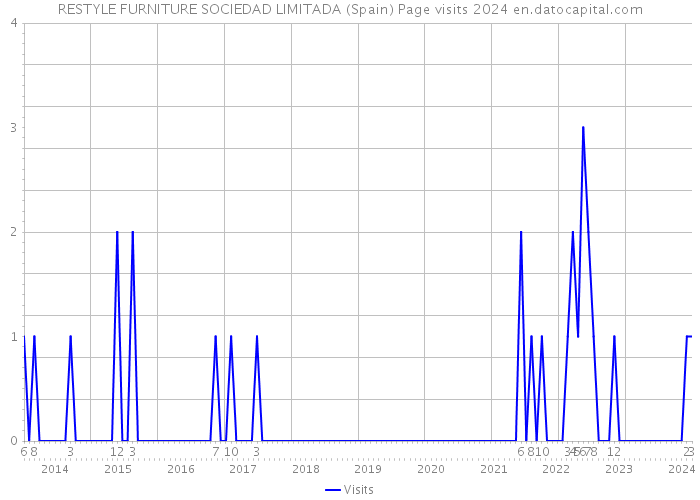 RESTYLE FURNITURE SOCIEDAD LIMITADA (Spain) Page visits 2024 