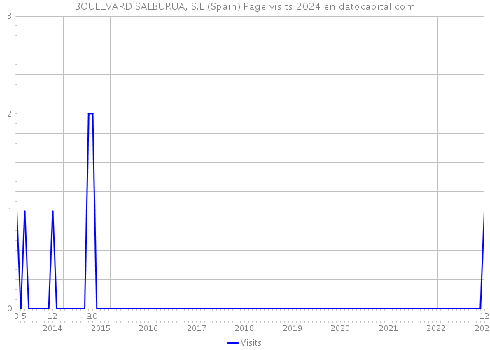 BOULEVARD SALBURUA, S.L (Spain) Page visits 2024 