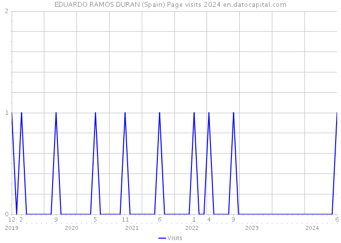 EDUARDO RAMOS DURAN (Spain) Page visits 2024 