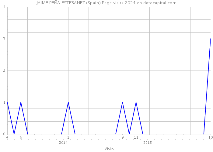 JAIME PEÑA ESTEBANEZ (Spain) Page visits 2024 