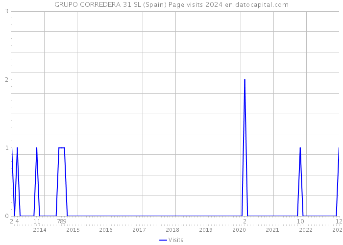 GRUPO CORREDERA 31 SL (Spain) Page visits 2024 