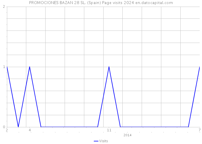 PROMOCIONES BAZAN 28 SL. (Spain) Page visits 2024 