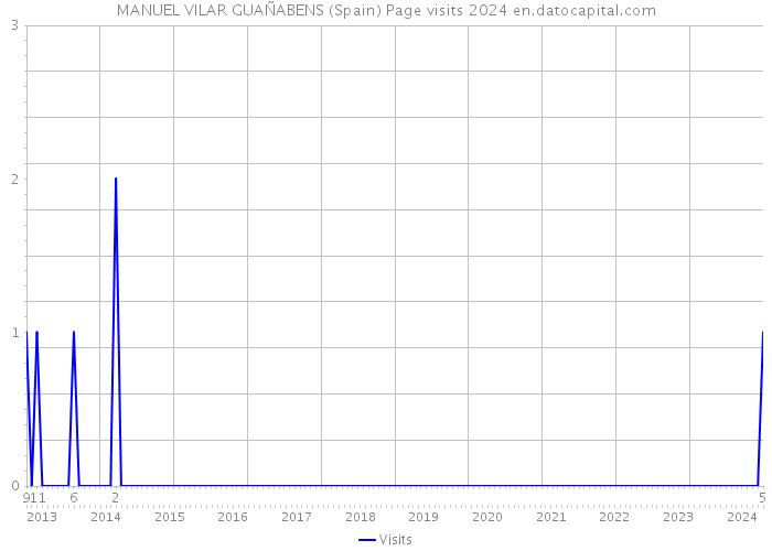 MANUEL VILAR GUAÑABENS (Spain) Page visits 2024 