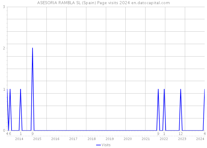 ASESORIA RAMBLA SL (Spain) Page visits 2024 