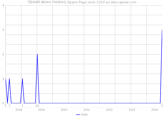 TENNER BRIAN THOMAS (Spain) Page visits 2024 