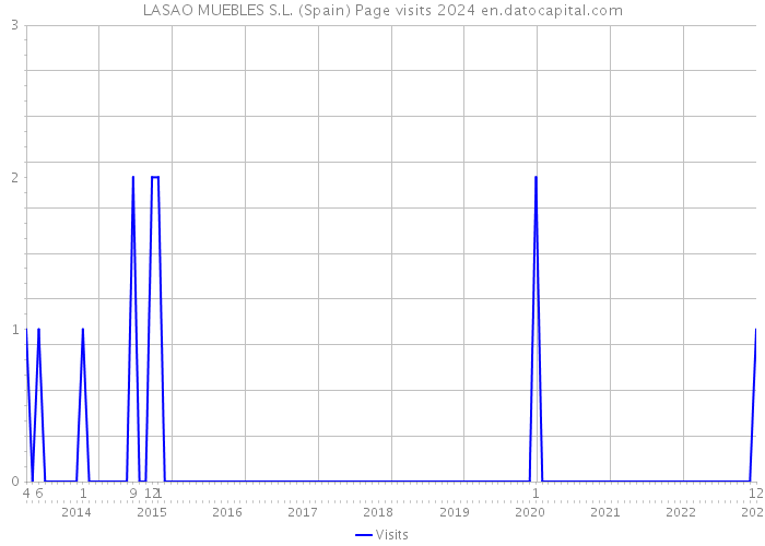 LASAO MUEBLES S.L. (Spain) Page visits 2024 