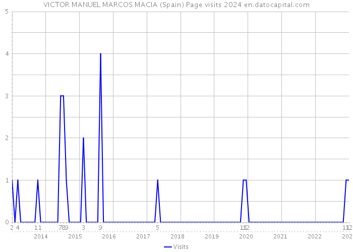 VICTOR MANUEL MARCOS MACIA (Spain) Page visits 2024 