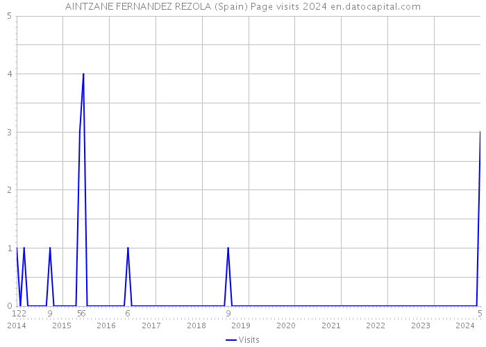 AINTZANE FERNANDEZ REZOLA (Spain) Page visits 2024 