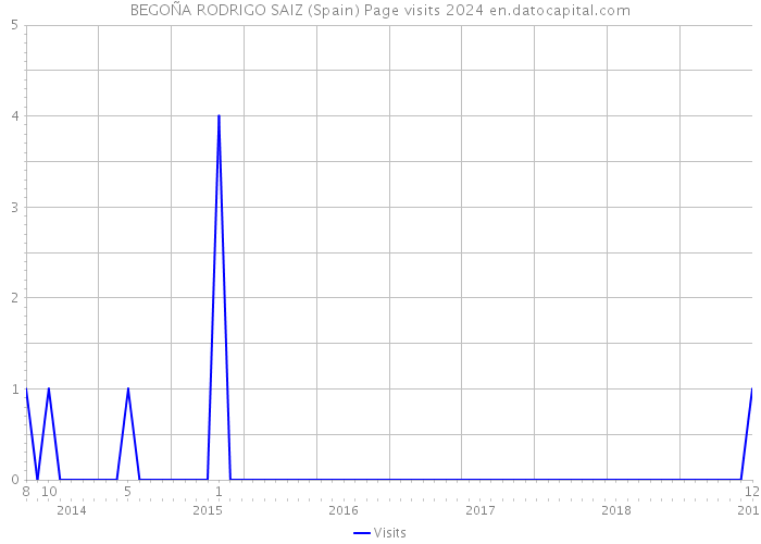 BEGOÑA RODRIGO SAIZ (Spain) Page visits 2024 