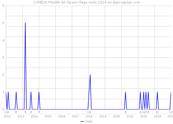 COPELIA PALMA SA (Spain) Page visits 2024 