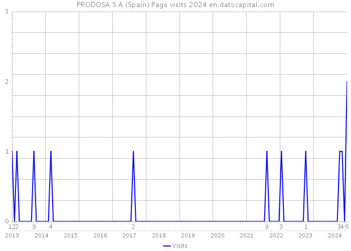 PRODOSA S A (Spain) Page visits 2024 