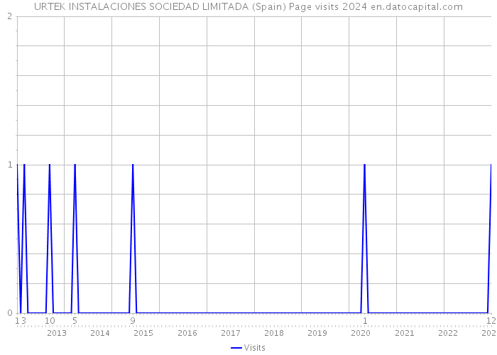 URTEK INSTALACIONES SOCIEDAD LIMITADA (Spain) Page visits 2024 