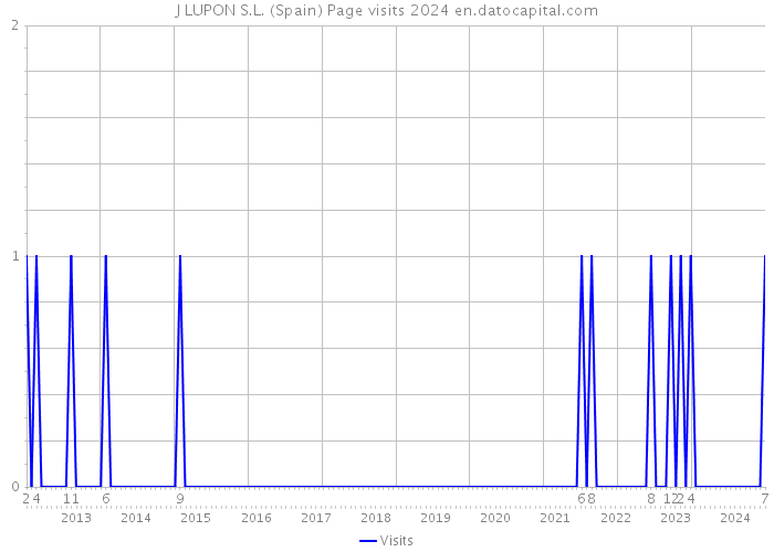 J LUPON S.L. (Spain) Page visits 2024 