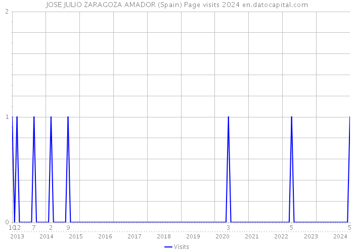 JOSE JULIO ZARAGOZA AMADOR (Spain) Page visits 2024 