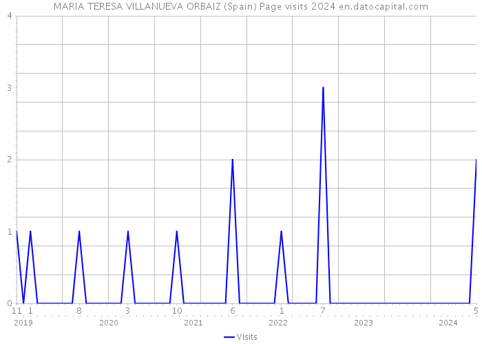 MARIA TERESA VILLANUEVA ORBAIZ (Spain) Page visits 2024 