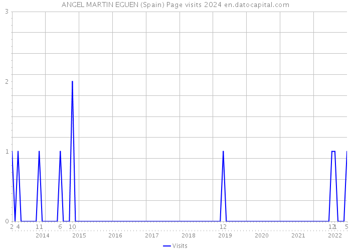 ANGEL MARTIN EGUEN (Spain) Page visits 2024 