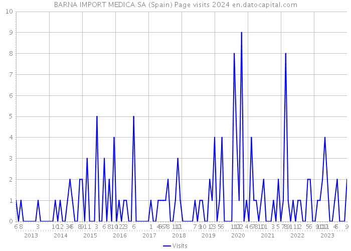 BARNA IMPORT MEDICA SA (Spain) Page visits 2024 