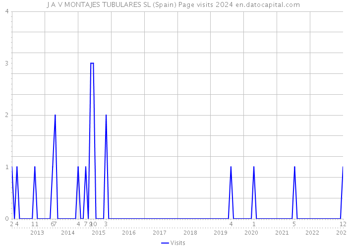 J A V MONTAJES TUBULARES SL (Spain) Page visits 2024 