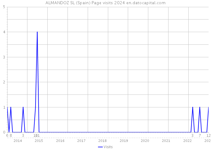 ALMANDOZ SL (Spain) Page visits 2024 