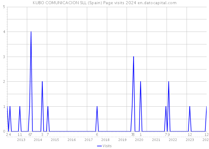 KUBO COMUNICACION SLL (Spain) Page visits 2024 