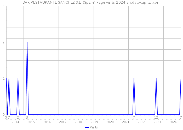 BAR RESTAURANTE SANCHEZ S.L. (Spain) Page visits 2024 