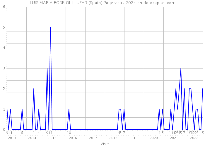 LUIS MARIA FORRIOL LLUZAR (Spain) Page visits 2024 