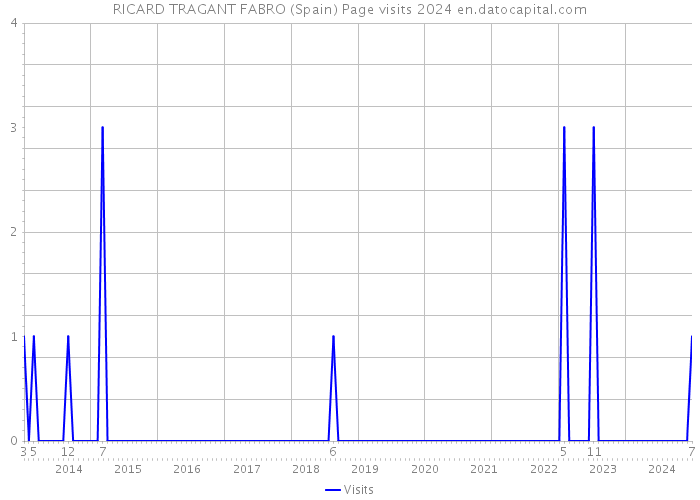 RICARD TRAGANT FABRO (Spain) Page visits 2024 