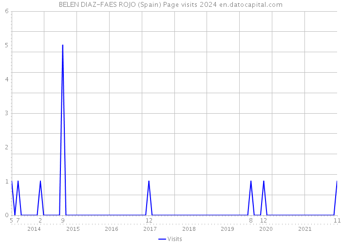 BELEN DIAZ-FAES ROJO (Spain) Page visits 2024 