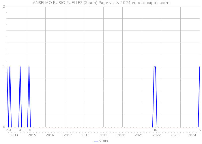 ANSELMO RUBIO PUELLES (Spain) Page visits 2024 