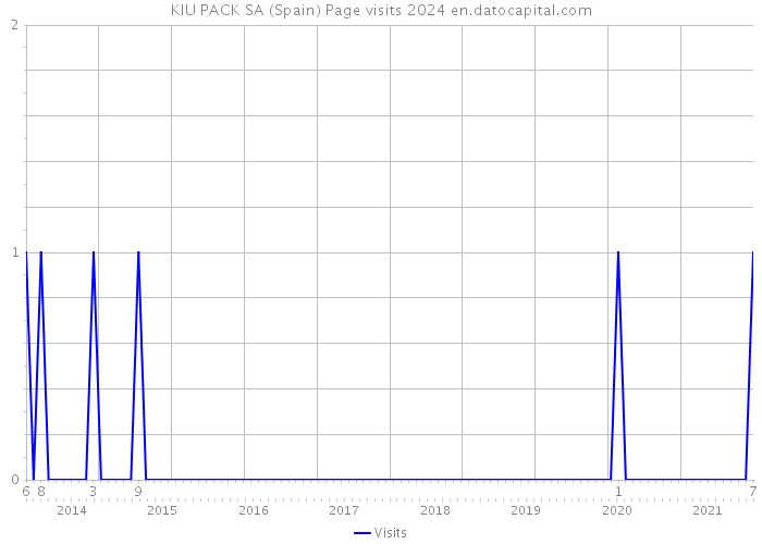 KIU PACK SA (Spain) Page visits 2024 