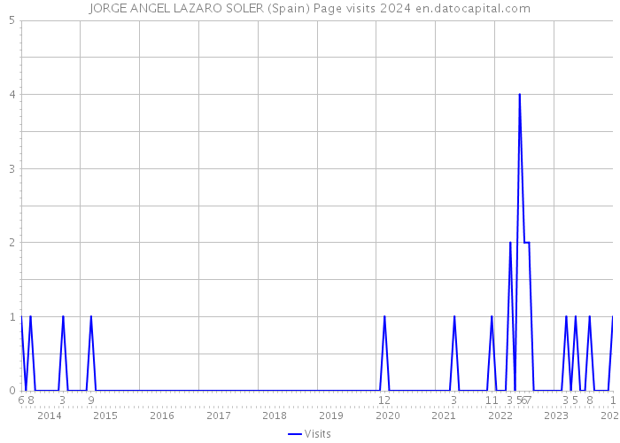 JORGE ANGEL LAZARO SOLER (Spain) Page visits 2024 