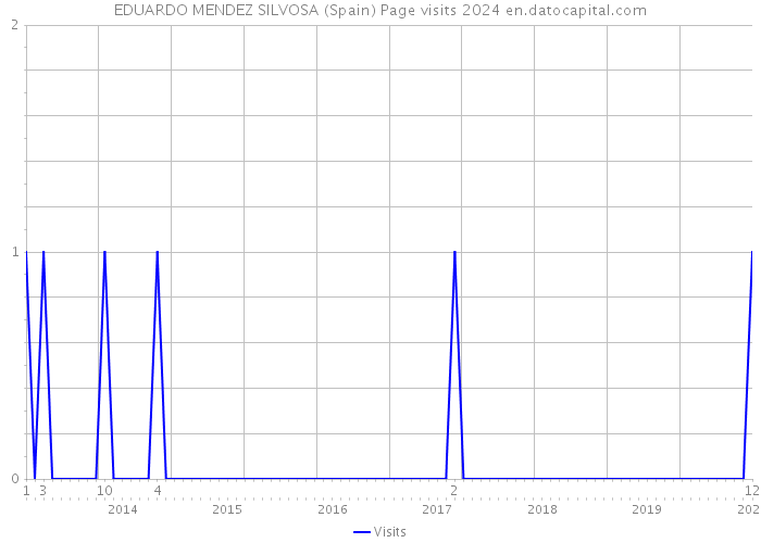 EDUARDO MENDEZ SILVOSA (Spain) Page visits 2024 