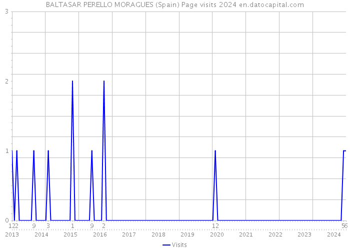 BALTASAR PERELLO MORAGUES (Spain) Page visits 2024 