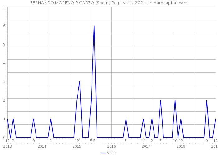 FERNANDO MORENO PICARZO (Spain) Page visits 2024 