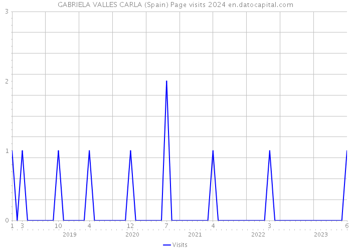 GABRIELA VALLES CARLA (Spain) Page visits 2024 