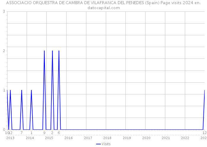 ASSOCIACIO ORQUESTRA DE CAMBRA DE VILAFRANCA DEL PENEDES (Spain) Page visits 2024 