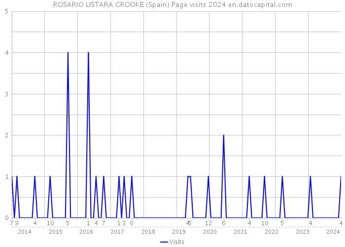ROSARIO USTARA CROOKE (Spain) Page visits 2024 