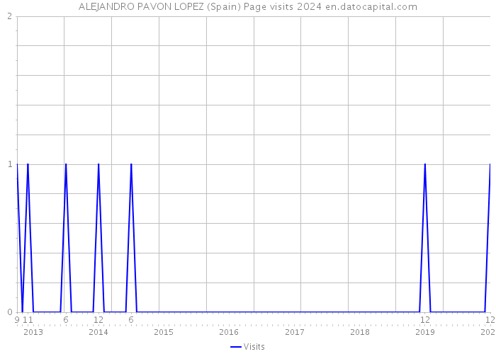 ALEJANDRO PAVON LOPEZ (Spain) Page visits 2024 