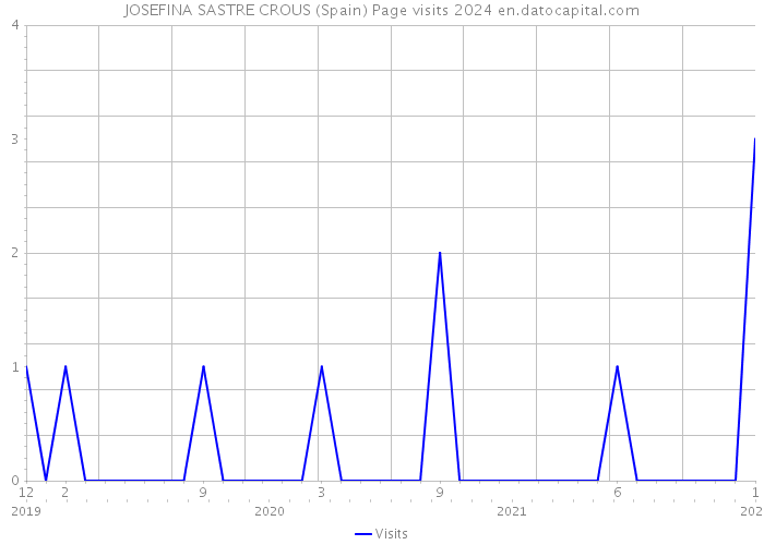 JOSEFINA SASTRE CROUS (Spain) Page visits 2024 