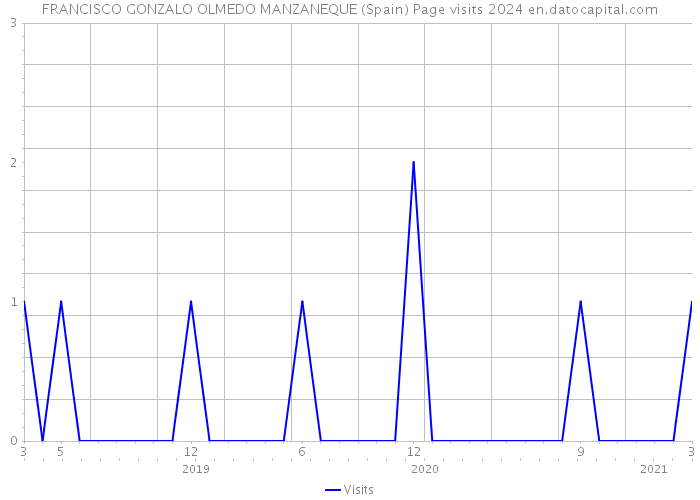FRANCISCO GONZALO OLMEDO MANZANEQUE (Spain) Page visits 2024 