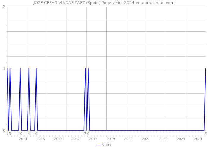 JOSE CESAR VIADAS SAEZ (Spain) Page visits 2024 