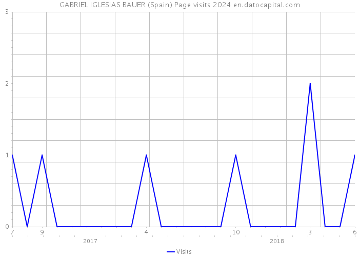 GABRIEL IGLESIAS BAUER (Spain) Page visits 2024 