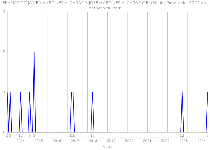 FRANCISCO JAVIER MARTINEZ ALCARAZ Y JOSE MARTINEZ ALCARAZ C.B. (Spain) Page visits 2024 