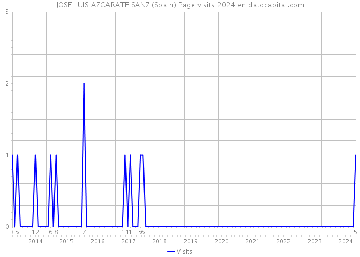 JOSE LUIS AZCARATE SANZ (Spain) Page visits 2024 