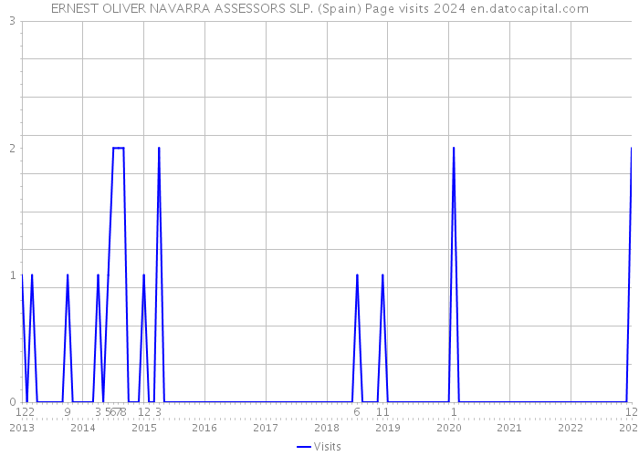 ERNEST OLIVER NAVARRA ASSESSORS SLP. (Spain) Page visits 2024 