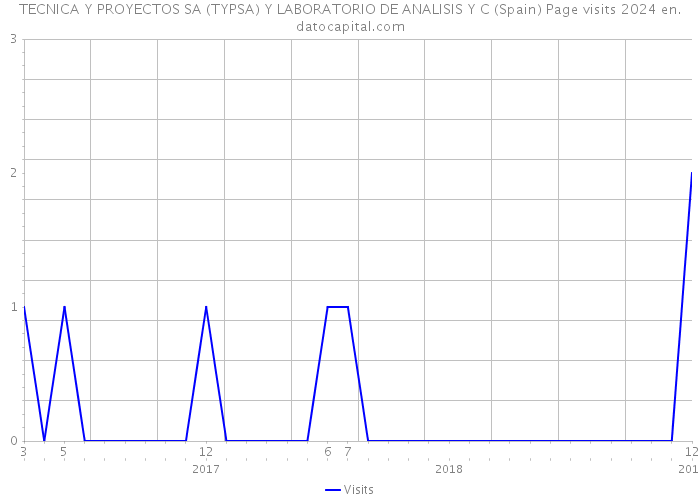 TECNICA Y PROYECTOS SA (TYPSA) Y LABORATORIO DE ANALISIS Y C (Spain) Page visits 2024 