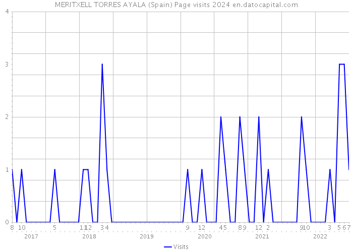 MERITXELL TORRES AYALA (Spain) Page visits 2024 