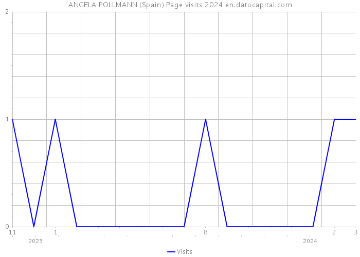 ANGELA POLLMANN (Spain) Page visits 2024 