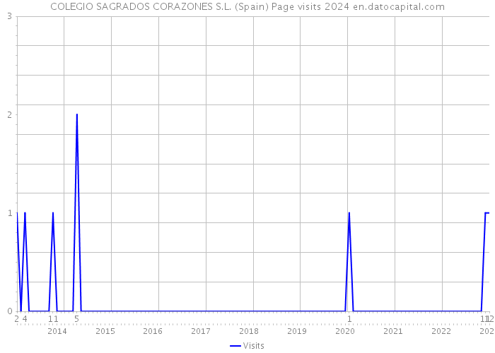 COLEGIO SAGRADOS CORAZONES S.L. (Spain) Page visits 2024 